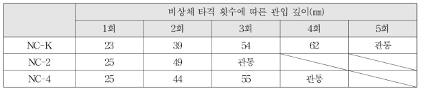 각 배합의 비상체 타격 횟수에 따른 관입 깊이(일반콘크리트에 카고메 트러스 보강)