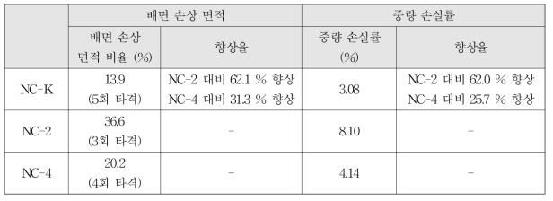 각 배합의 배면 손상 면적 비율 및 중량 손실률 측정 결과(일반콘크리트에 카고메 트러스 보강)