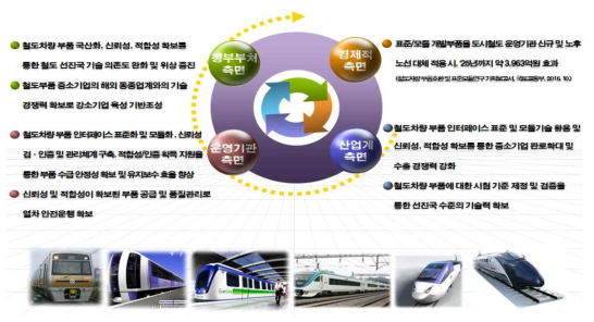 도시철도차량용 표준/모듈 개발에 따른 기대효과