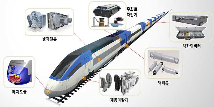 고속철도차량용 표준/모듈 개발대상 도출