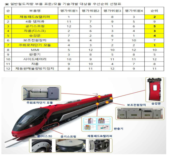 일반철도차량용 표준/모듈 개발대상 도출