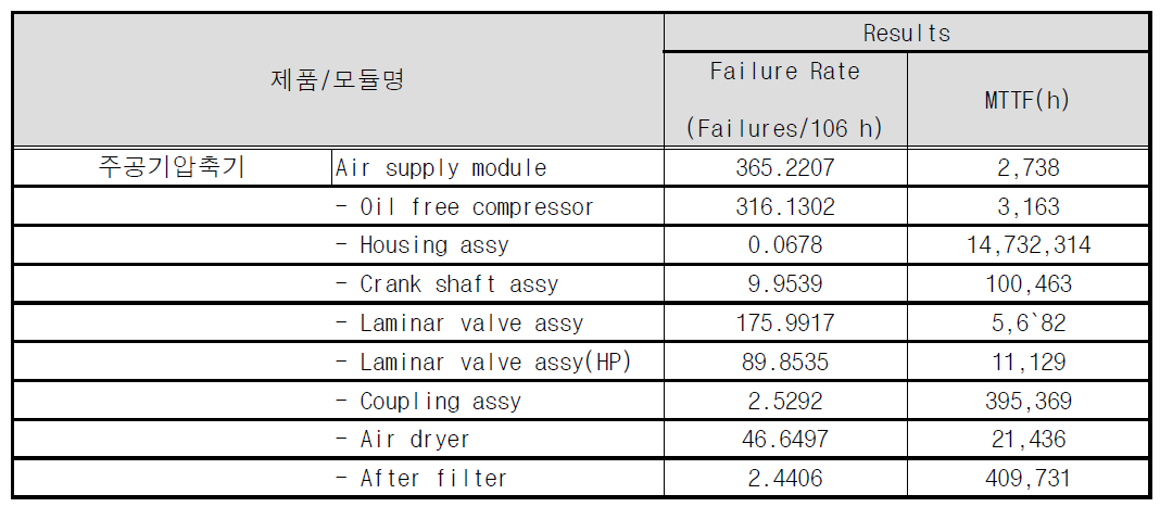 [보고서]철도차량 부품 및 모듈 신뢰성 체계 연구