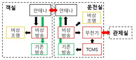 비상방송장치 구성도