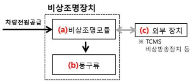 모듈화 구성도