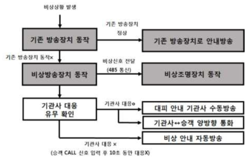 비상방송/비상조명시스템 동작 알고리즘