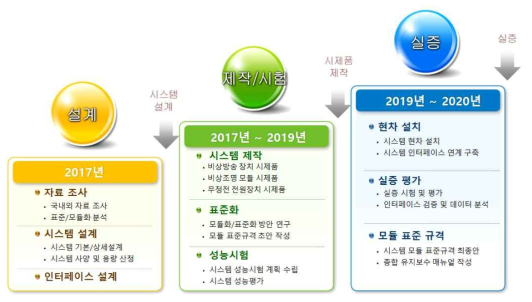 연구개발 추진전략