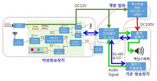 인터페이스 장치 구성도