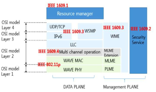 WAVE 표준 모델