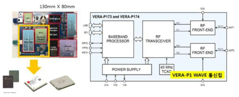 WAVE 상용칩셋 기반 통신 모듈 설계