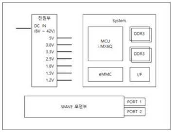 상용칩 기반 플랫폼 구성 블록도