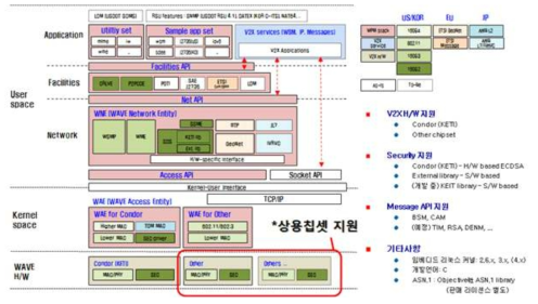 상용칩셋 기반 통신용 S/W 프로토콜 스택 개발
