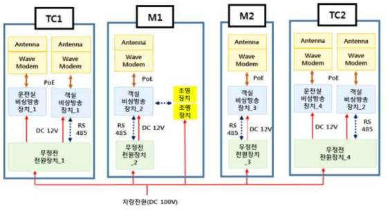 비상방송/비상조명 시스템 조합시험 구성도