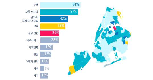 ‘뉴욕 시민에게 가장 중요한 문제’에 대한 설문조사 결과