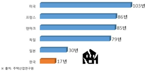 주요 국가 공동주택 평균 수명