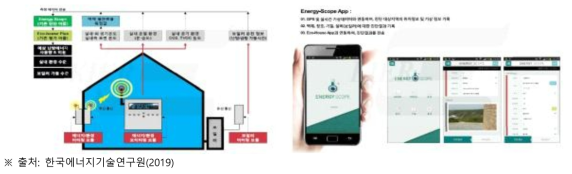 에너지 진단 모듈 및 플랫폼(스마트폰 애플리케이션) (예시)
