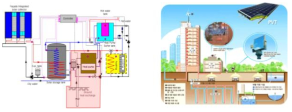태양열-지열 활용 축열시스템(좌) 및 건물기반 하이브리드 액티브시스템(우)