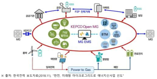 ‘KEPCO Open MG 프로젝트’ Biz 모델 구성도