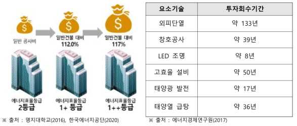 (좌)제로에너지 건축기술 도입 비용 비교, (우)요소기술별 투자회수기간