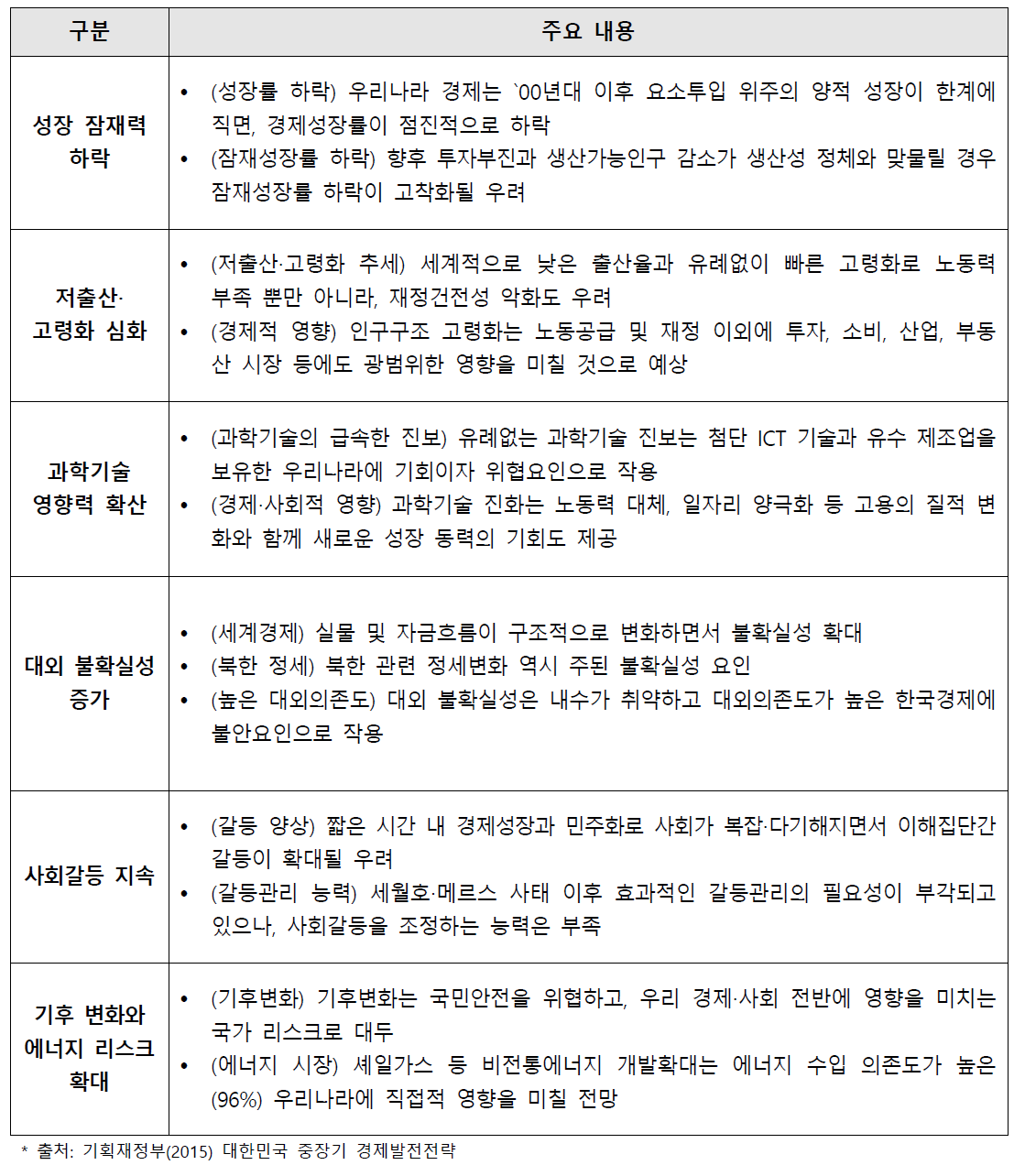 「중장기 경제발전전략」의 6대 한국 트렌드 분석