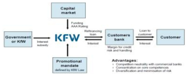 KfW의 재정지원 구조도