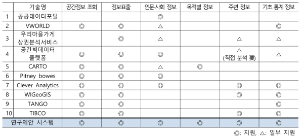 연구 개발 대상의 국내ㆍ외 현황과 연구제안 시스템 비교