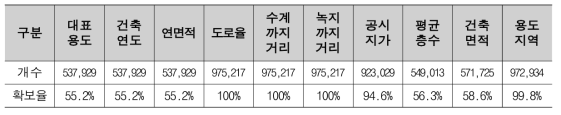 데이터 확보 개수 및 확보율