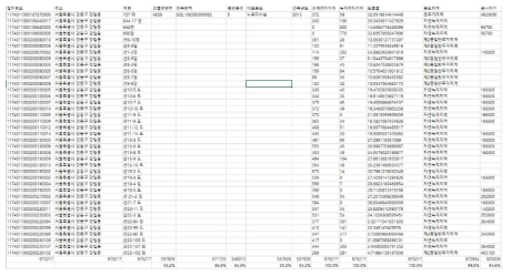 개별 필지에 확보된 데이터 일부