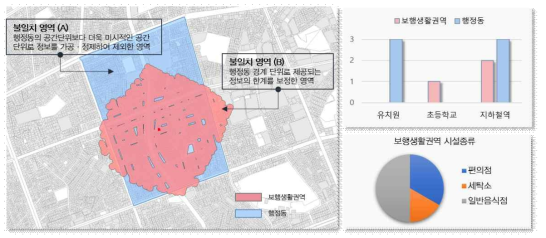 기존 집계데이터와 보행생활권역에 기반한 지식형 정보의 차이 예시