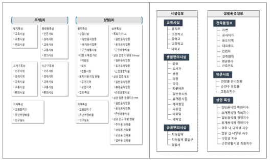 시스템 카테고리 구성 ((좌)1차년도 (우)2차년도)