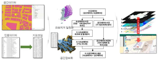 정보제공 시스템 내 데이터 수집, 가공, 표출 과정에 대한 알고리즘