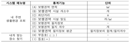 시스템 탑재 통계기능 9종