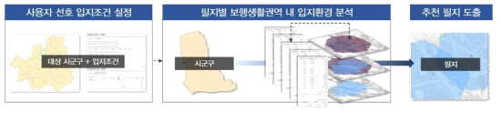 입지후보지 도출 과정