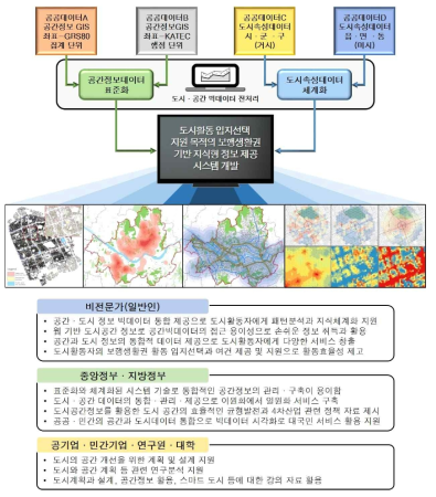 도시활동자별 주요 활용 방안