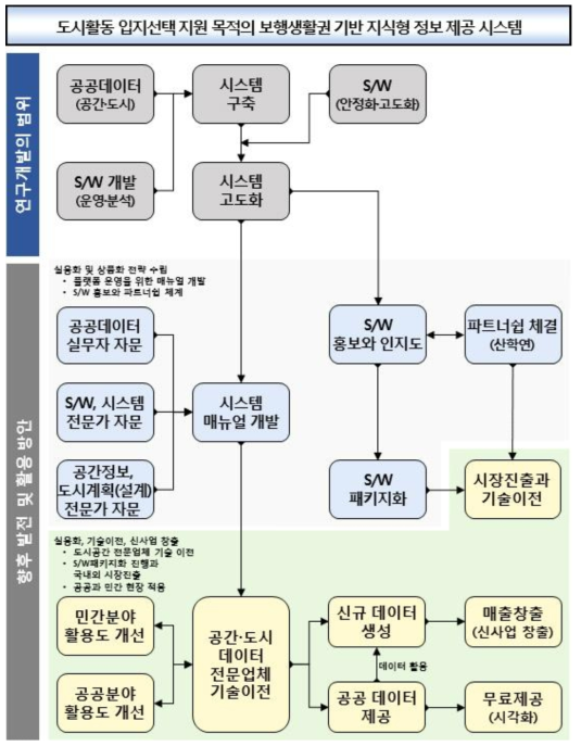 연구개발의 범위와 향후 발전 및 활용 방안