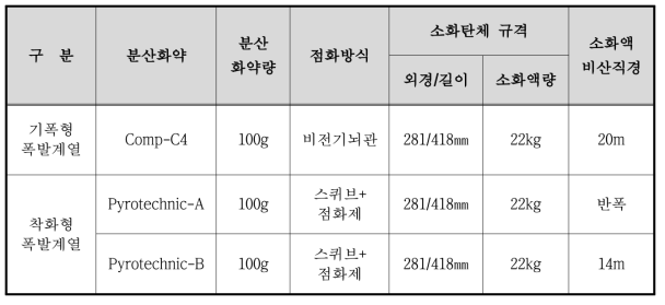 소화탄 폭발계열 시험시료 제원