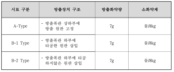 소화약제 방출성능시험 시료 제원