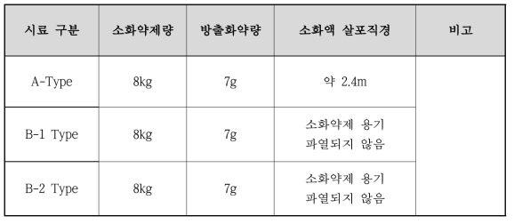 소화약제 방출성능 시험 결과