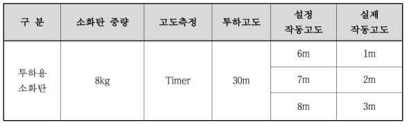 투하 고도별 작동 결과