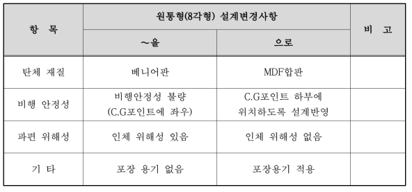 투하형 소화탄 설계변경 사항