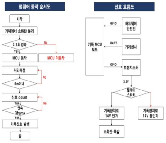 기폭제어 모듈 조립체 동작 순서 및 신호 흐름도