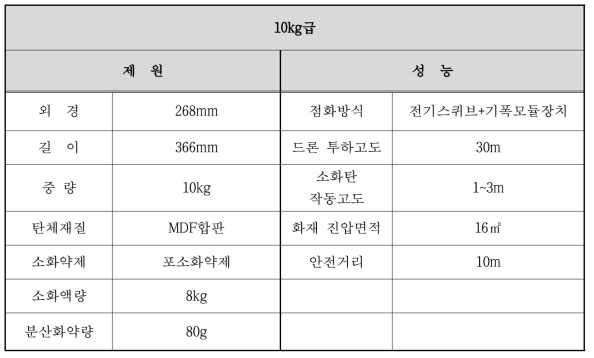 투하형 소화탄(10kg급) 제원 및 성능