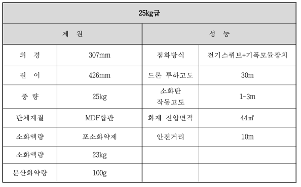 투하형 소화탄(25kg급) 제원 및 성능