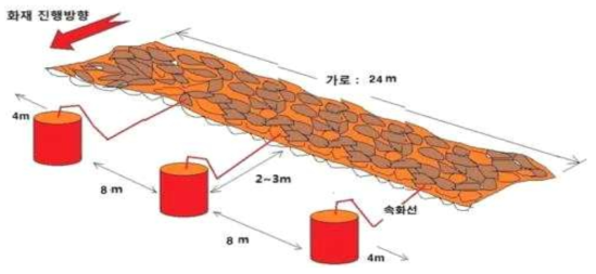 거치형 소화탄 배치 방법