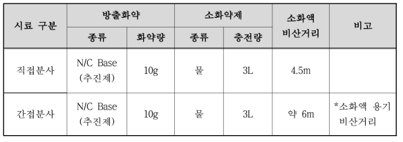 포발사형 집중방출장치 시험 결과