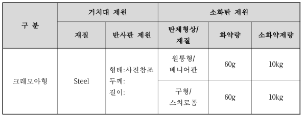 크레모아형 집중방출장치 제원