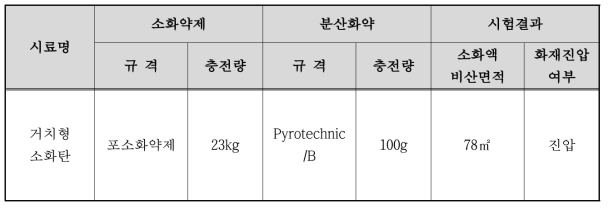 거치형 소화탄 시제품 성능시험결과