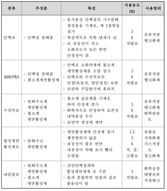 포소화약제의 특성