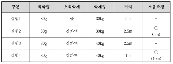 폭풍압 및 소음측정 실험 개요