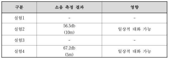 음압에 따른 폭풍압과 영향 결과