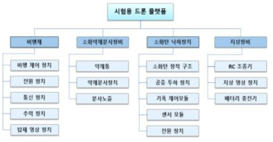 시험용 드론 플랫폼 시스템 구성도